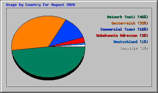 Usage by Country for August 2026