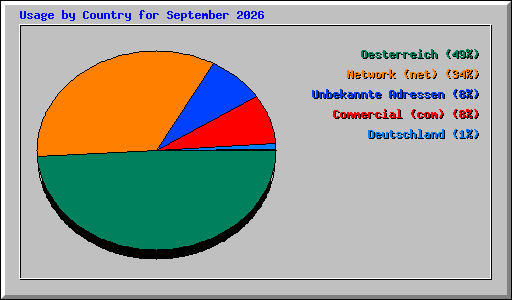 Usage by Country for September 2026