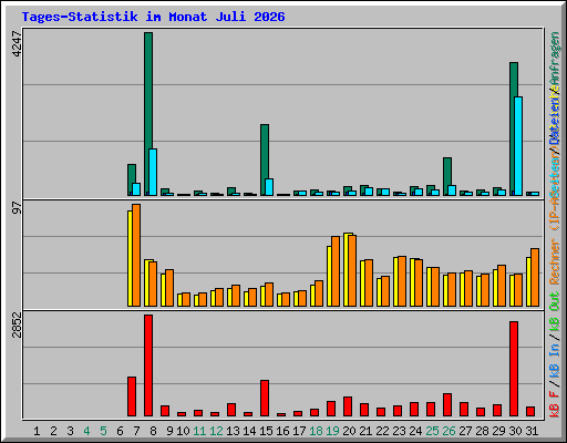 Tages-Statistik im Monat Juli 2026