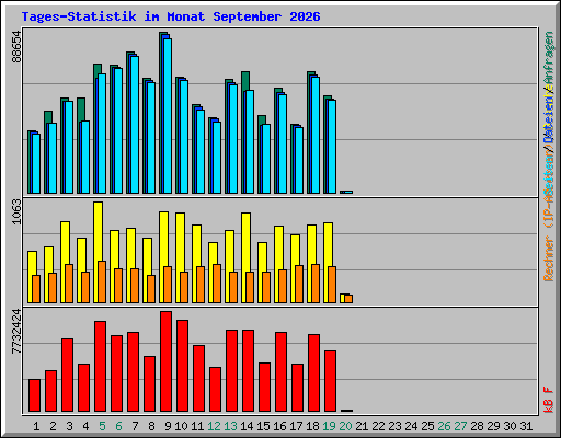 Tages-Statistik im Monat September 2026