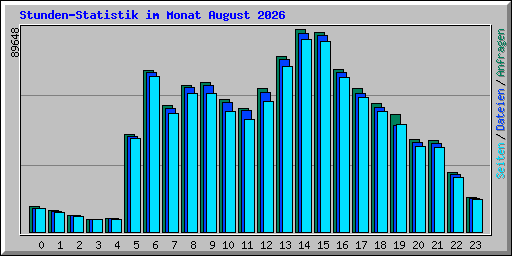 Stunden-Statistik im Monat August 2026