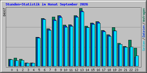 Stunden-Statistik im Monat September 2026