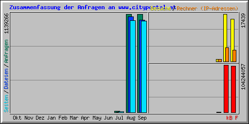 Zusammenfassung der Anfragen an www.cityportal.at